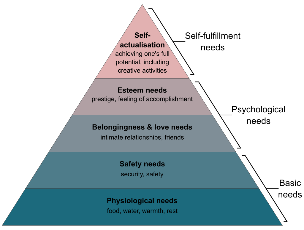 1024px Maslows Hierarchy of Needs2.svg